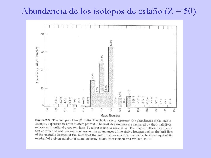 Abundancia de los isótopos de estaño (Z = 50) 