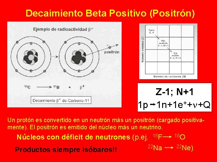 Decaimiento Beta Positivo (Positrón) Z-1; N+1 1 p 1 n+1 e++n+Q Un protón es