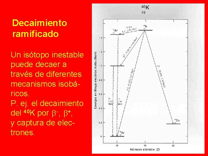 Decaimiento ramificado Un isótopo inestable puede decaer a través de diferentes mecanismos isobáricos. P.