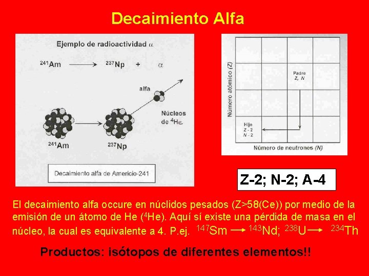 Decaimiento Alfa Z-2; N-2; A-4 El decaimiento alfa occure en núclidos pesados (Z>58(Ce)) por
