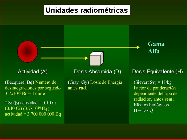 Unidades radiométricas 137 Cs 