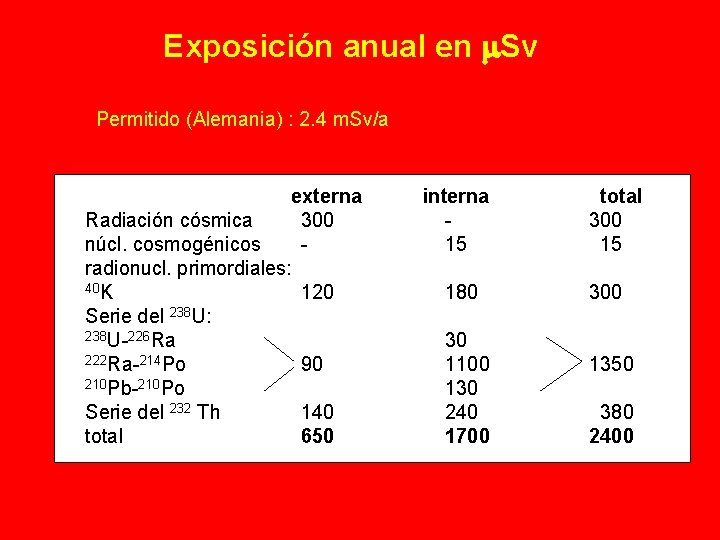 Exposición anual en m. Sv Permitido (Alemania) : 2. 4 m. Sv/a externa Radiación