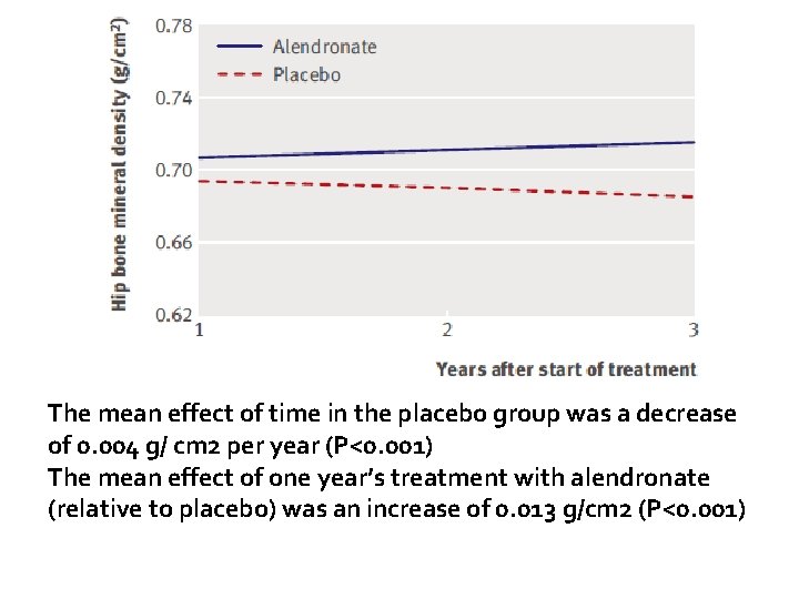 The mean effect of time in the placebo group was a decrease of 0.