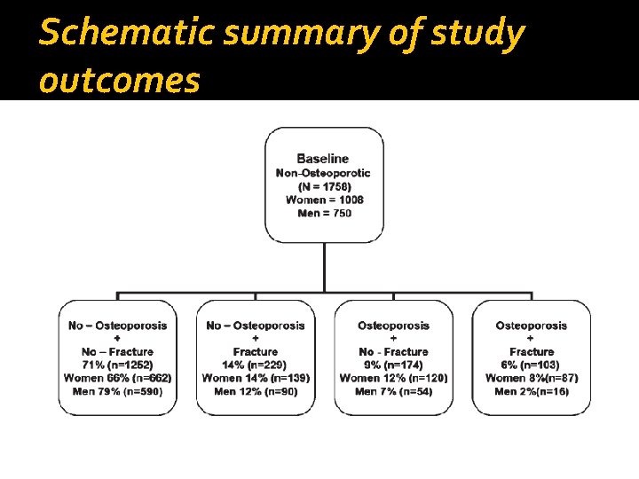 Schematic summary of study outcomes 