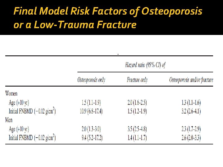 Final Model Risk Factors of Osteoporosis or a Low-Trauma Fracture 