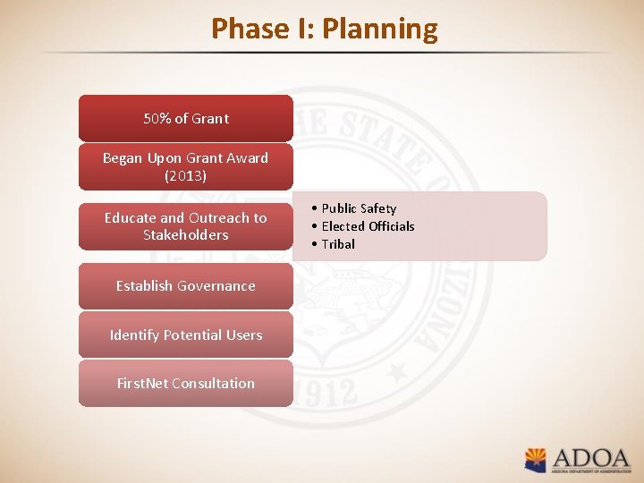 Phase I: Planning 50% of Grant Began Upon Grant Award (2013) Educate and Outreach