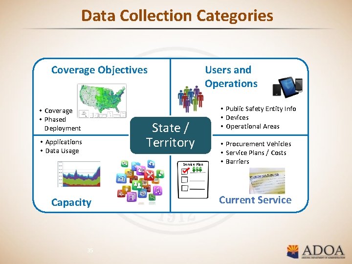 Data Collection Categories Coverage Objectives • Coverage • Phased Deployment Users and Operations State