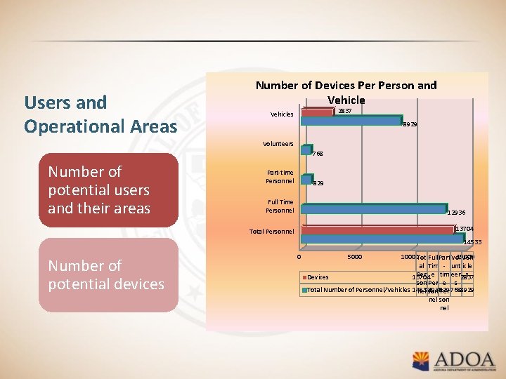 Users and Operational Areas Number of Devices Person and Vehicle 2837 Vehicles 8929 Volunteers