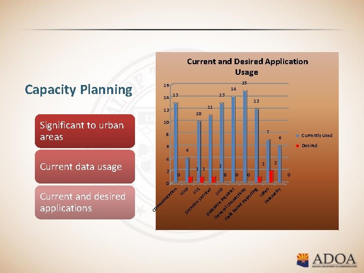 Current and Desired Application Usage Capacity Planning 16 14 13 13 15 12 11