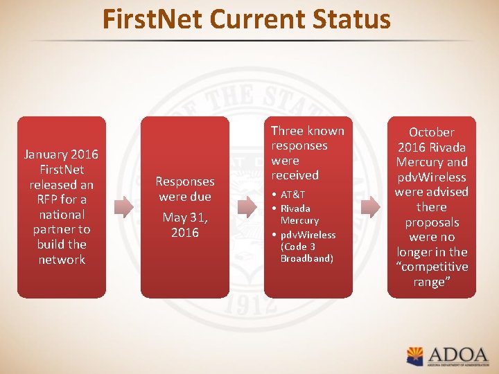 First. Net Current Status January 2016 First. Net released an RFP for a national