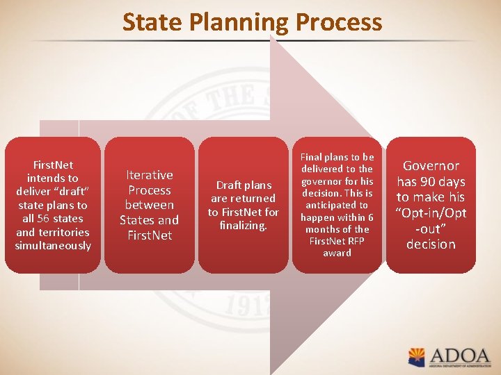 State Planning Process First. Net intends to deliver “draft” state plans to all 56