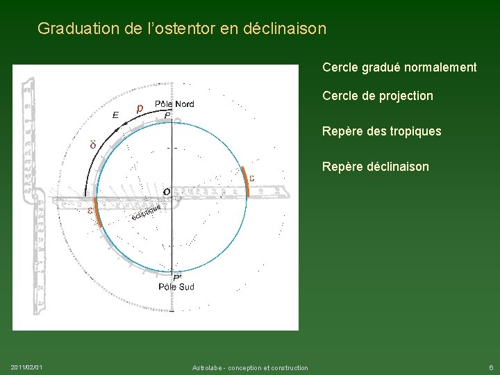 Graduation de l’ostentor en déclinaison Cercle gradué normalement Cercle de projection Repère des tropiques