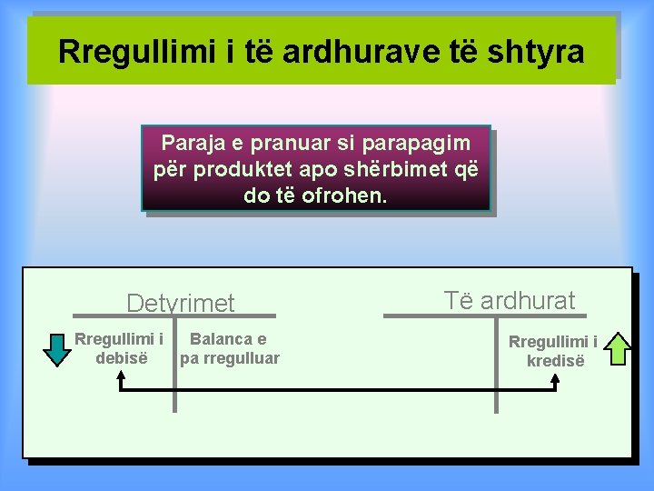 Rregullimi i të ardhurave të shtyra Paraja e pranuar si parapagim për produktet apo