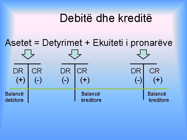 Debitë dhe kreditë Asetet = Detyrimet + Ekuiteti i pronarëve DR CR (+) (-)