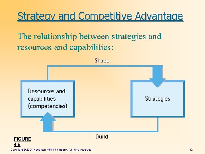 Strategy and Competitive Advantage The relationship between strategies and resources and capabilities: FIGURE 4.