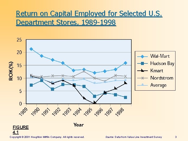 Return on Capital Employed for Selected U. S. Department Stores, 1989 -1998 FIGURE 4.