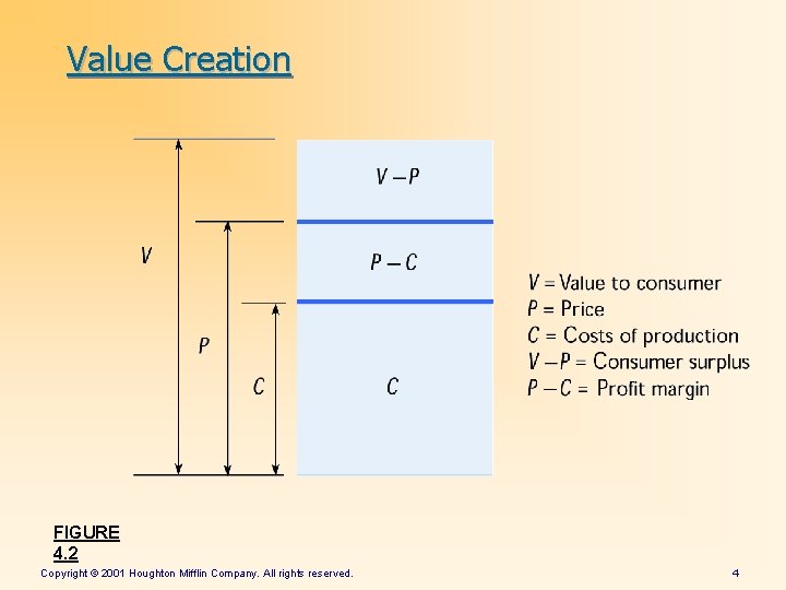 Value Creation FIGURE 4. 2 Copyright © 2001 Houghton Mifflin Company. All rights reserved.