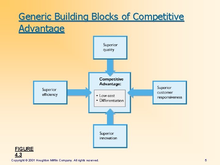 Generic Building Blocks of Competitive Advantage FIGURE 4. 3 Copyright © 2001 Houghton Mifflin