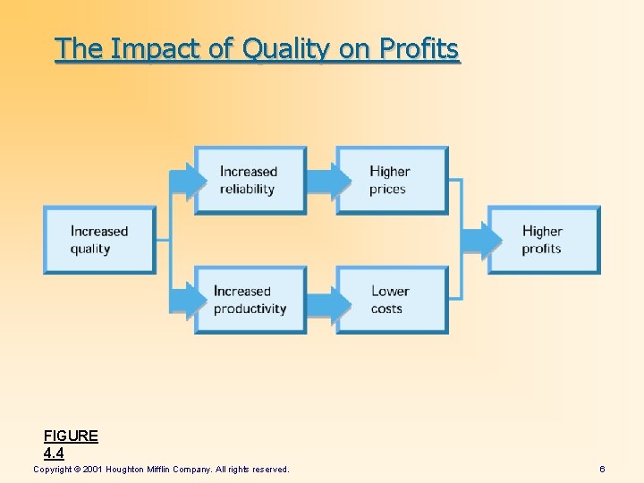 The Impact of Quality on Profits FIGURE 4. 4 Copyright © 2001 Houghton Mifflin