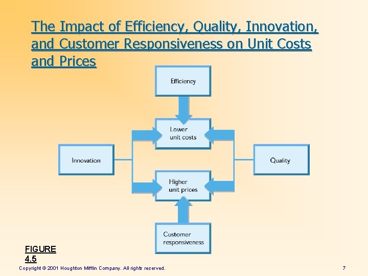 The Impact of Efficiency, Quality, Innovation, and Customer Responsiveness on Unit Costs and Prices