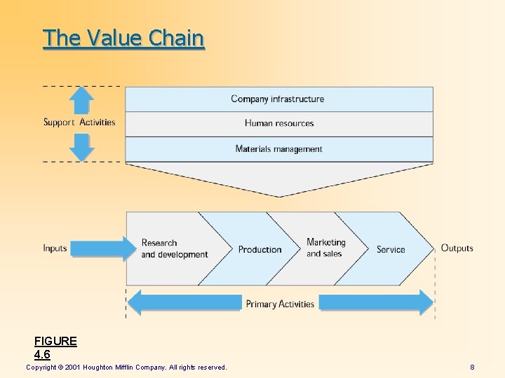 The Value Chain FIGURE 4. 6 Copyright © 2001 Houghton Mifflin Company. All rights