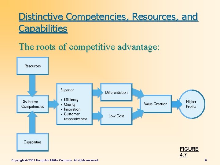 Distinctive Competencies, Resources, and Capabilities The roots of competitive advantage: FIGURE 4. 7 Copyright