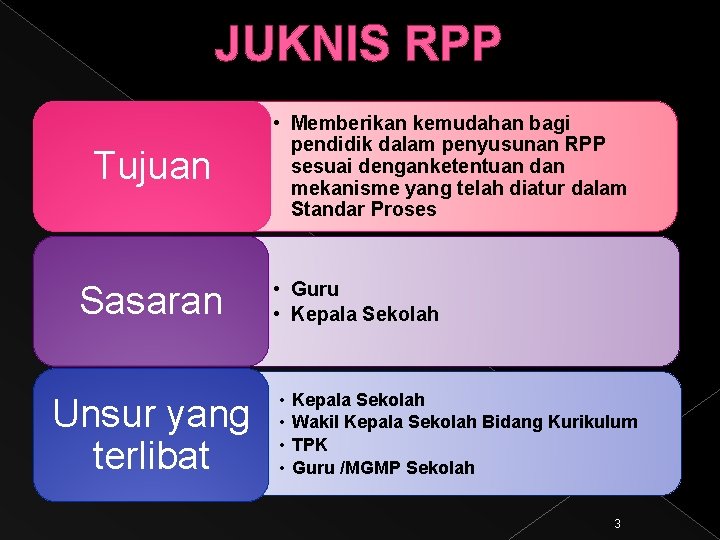 JUKNIS RPP Tujuan Sasaran Unsur yang terlibat • Memberikan kemudahan bagi pendidik dalam penyusunan