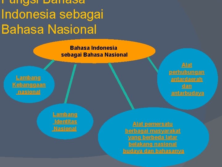 Fungsi Bahasa Indonesia sebagai Bahasa Nasional Alat perhubungan antardaerah dan antarbudaya Lambang Kebanggaan nasional