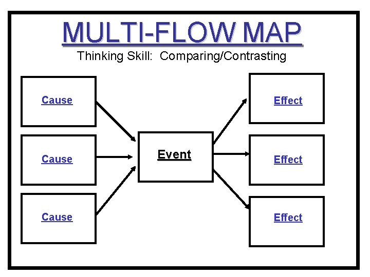 MULTI-FLOW MAP Thinking Skill: Comparing/Contrasting Cause Effect Event Effect 