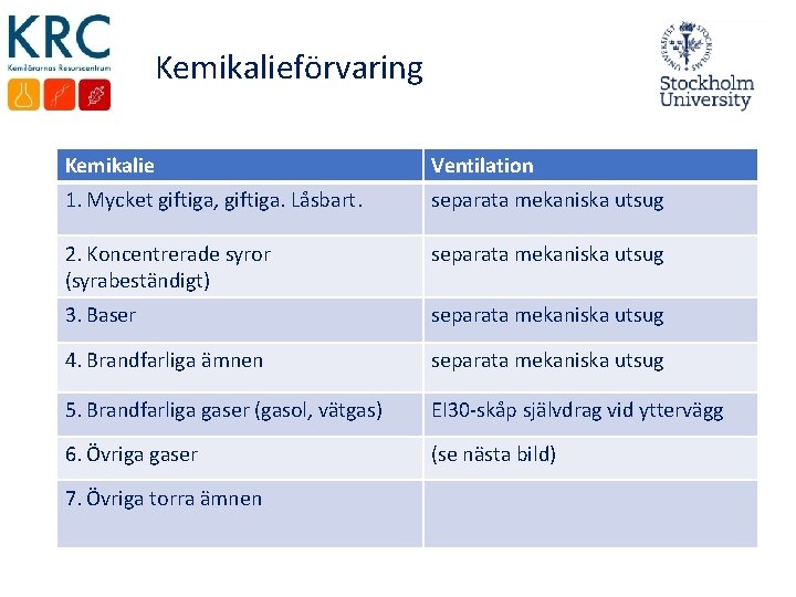 Kemikalieförvaring Kemikalie Ventilation 1. Mycket giftiga, giftiga. Låsbart. separata mekaniska utsug 2. Koncentrerade syror