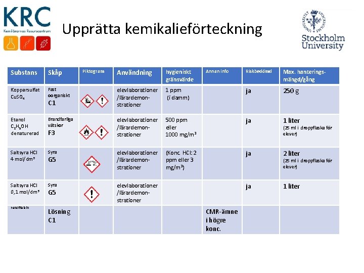 Upprätta kemikalieförteckning Substans Skåp Användning hygieniskt gränsvärde Kopparsulfat Cu. SO 4 Fast oorganiskt elevlaborationer