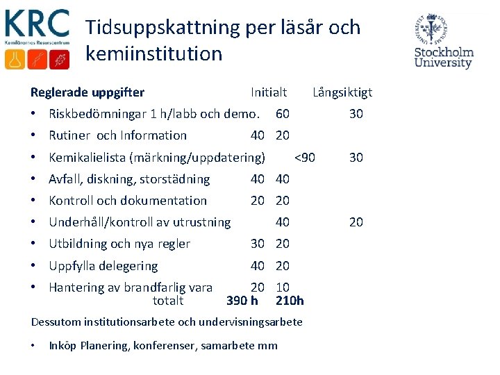 Tidsuppskattning per läsår och kemiinstitution Reglerade uppgifter Initialt Långsiktigt • Riskbedömningar 1 h/labb och