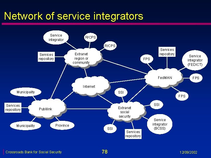 Network of service integrators Service integrator R/CPS Services repository Extranet region or community Services