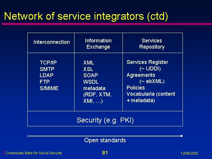 Network of service integrators (ctd) Interconnection TCP/IP SMTP LDAP FTP S/MIME Information Exchange XML