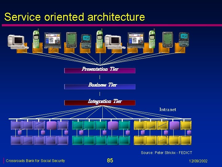 Service oriented architecture Presentation Tier Business Tier Integration Tier Intranet Source: Peter Strickx -