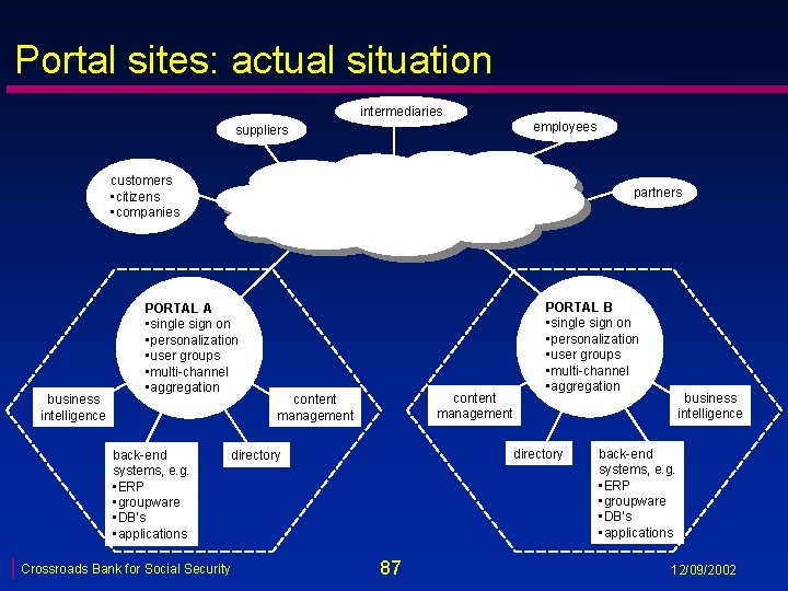 Portal sites: actual situation intermediaries employees suppliers customers • citizens • companies business intelligence