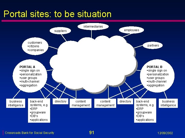 Portal sites: to be situation intermediaries employees suppliers customers • citizens • companies partners