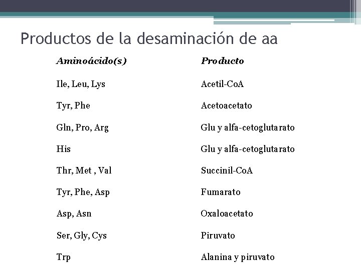 Productos de la desaminación de aa Aminoácido(s) Producto Ile, Leu, Lys Acetil-Co. A Tyr,