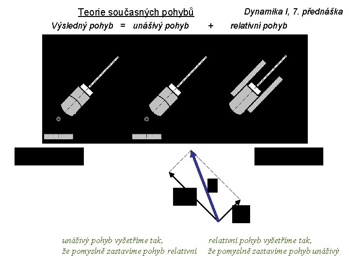 Dynamika I, 7. přednáška Teorie současných pohybů Výsledný pohyb = unášivý pohyb vyšetříme tak,