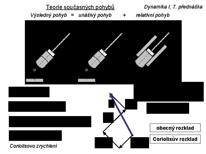 Dynamika I, 7. přednáška Teorie současných pohybů Výsledný pohyb = unášivý pohyb + relativní