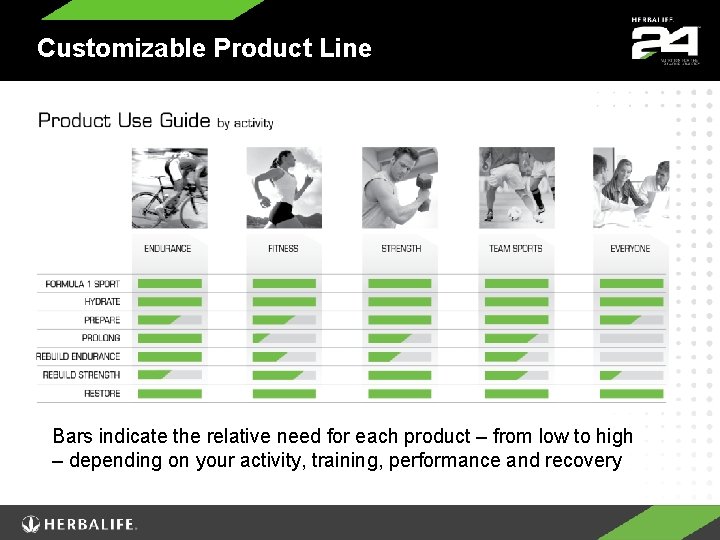 Customizable Product Line Bars indicate the relative need for each product – from low