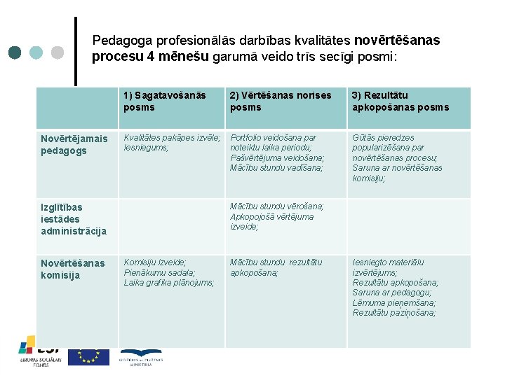 Pedagoga profesionālās darbības kvalitātes novērtēšanas procesu 4 mēnešu garumā veido trīs secīgi posmi: Novērtējamais