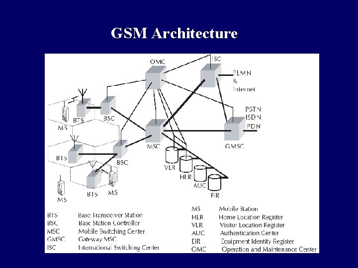 GSM Architecture 