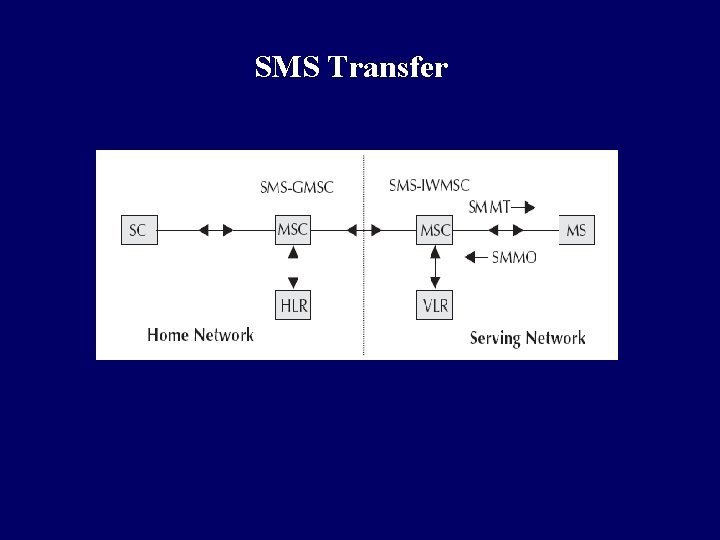 SMS Transfer SMS Transfer