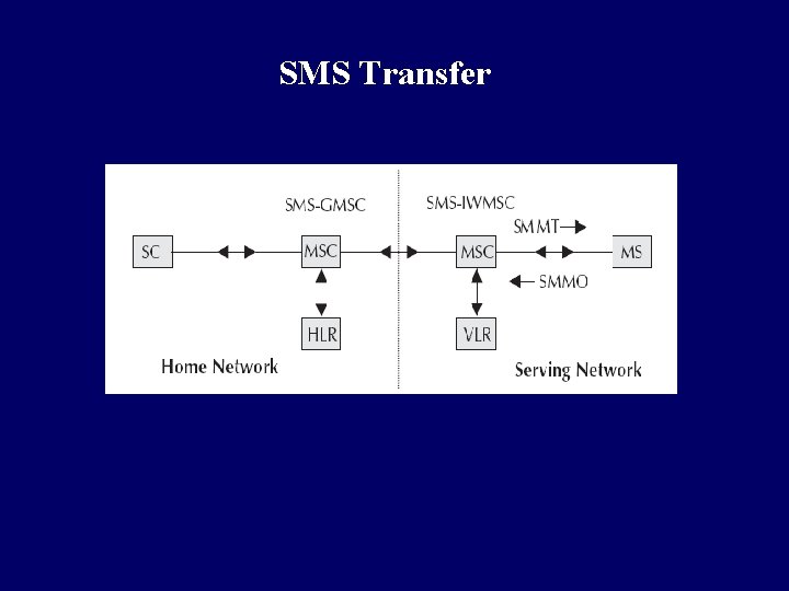 SMS Transfer 