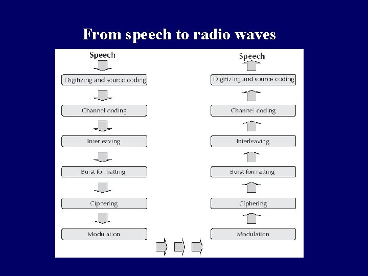 From speech to radio waves From speech to radio waves