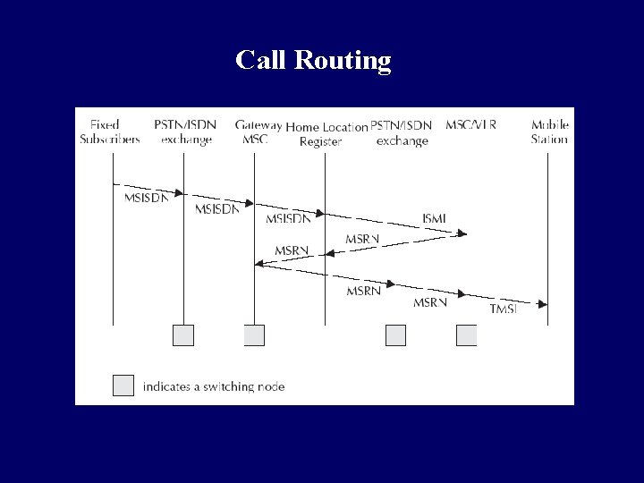 Call Routing Call Routing