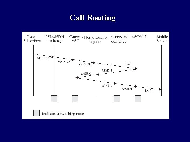 Call Routing 