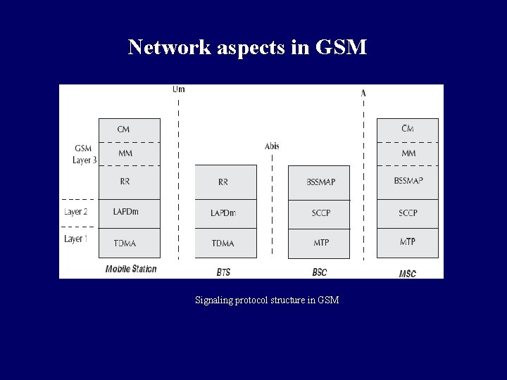 Network aspects in GSM Signaling protocol structure in GSM 