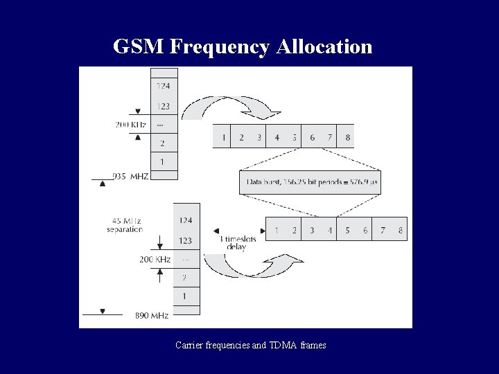 GSM Frequency Allocation Carrier frequencies and TDMA frames GSM Frequency Allocation Carrier frequencies and TDMA frames
